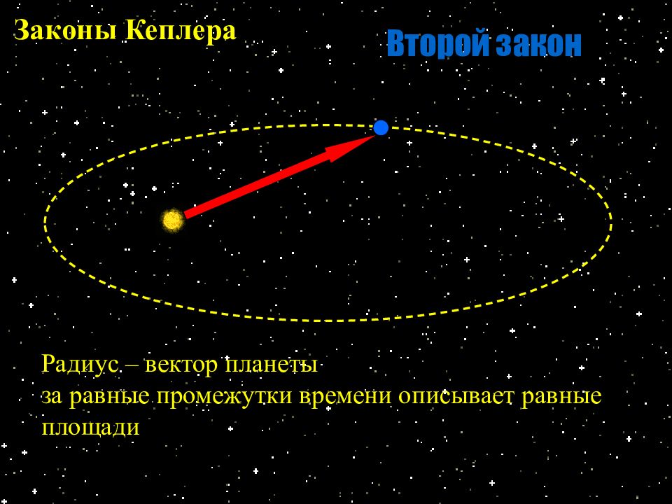 2 закон кеплера картинка