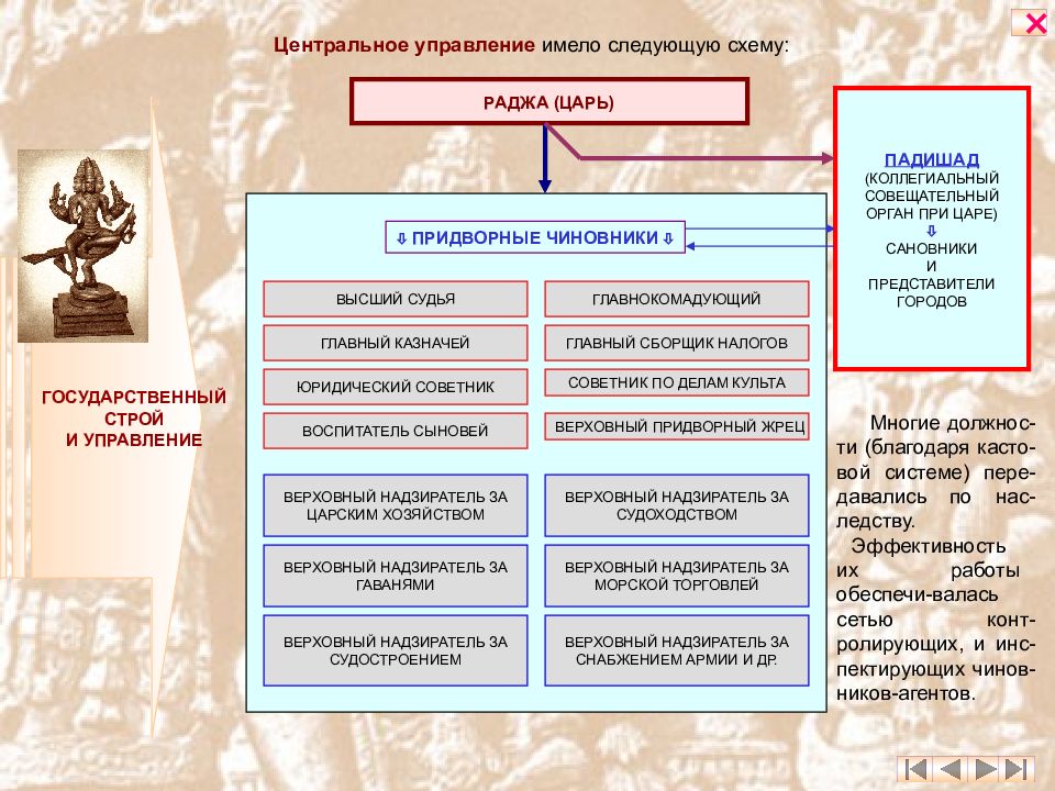 Государственный строй республики. Схема управления царским Римом. Государственный Строй римской империи схема. Управление Римом в Царский период. Государственный Строй домината.