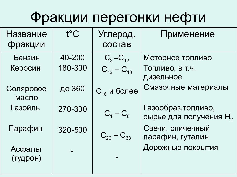 Что такое перегонка нефти. Фракции перегонки. Фракции перегонки нефти таблица. Фракционная перегонка нефти. Фракции нефти схема.