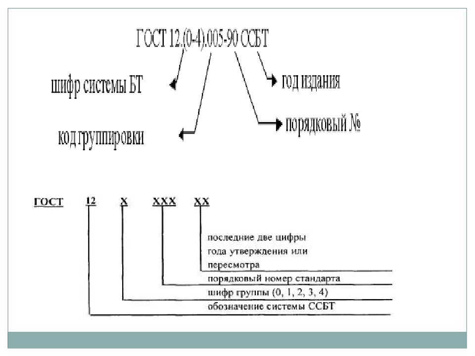 Система стандартов труда. Структура обозначения стандартов ССБТ. Шифр системы стандартов безопасности труда:. Система нумерации ССБТ. ССБТ подсистемы и шифры.
