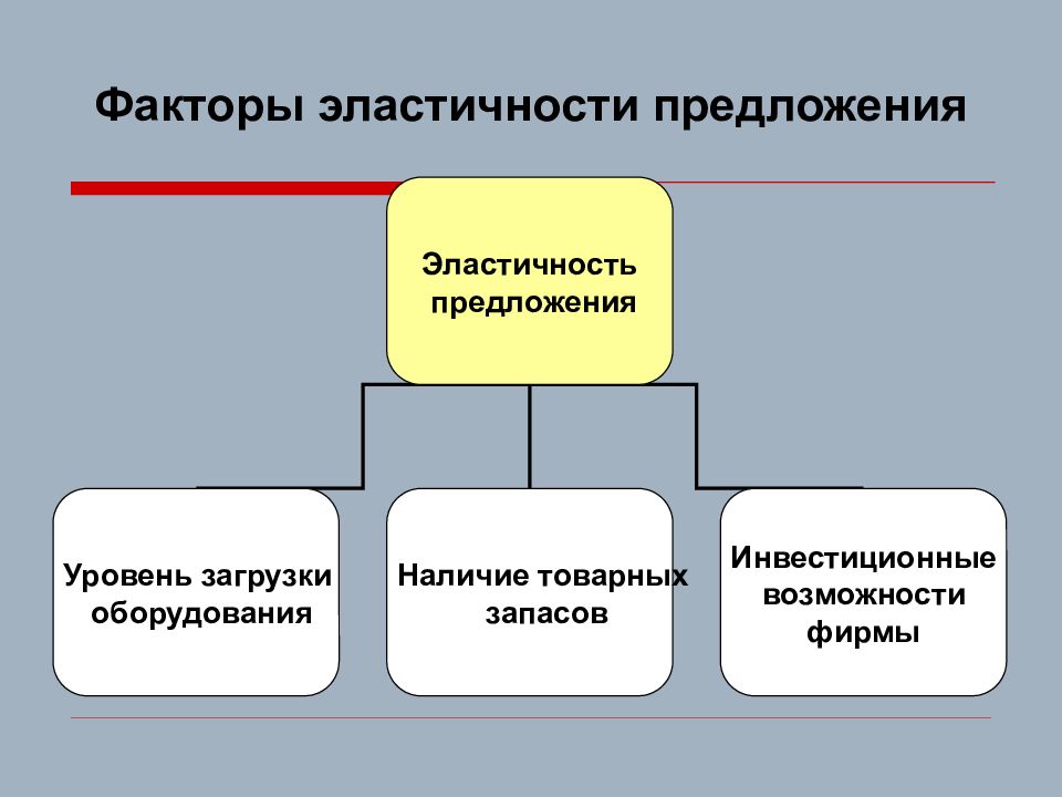 Уровень предложения. Факторы эластичности предложения. Факторы эластичности. Факторы предложения эластичность предложения. Факторы ценовой эластичности предложения.