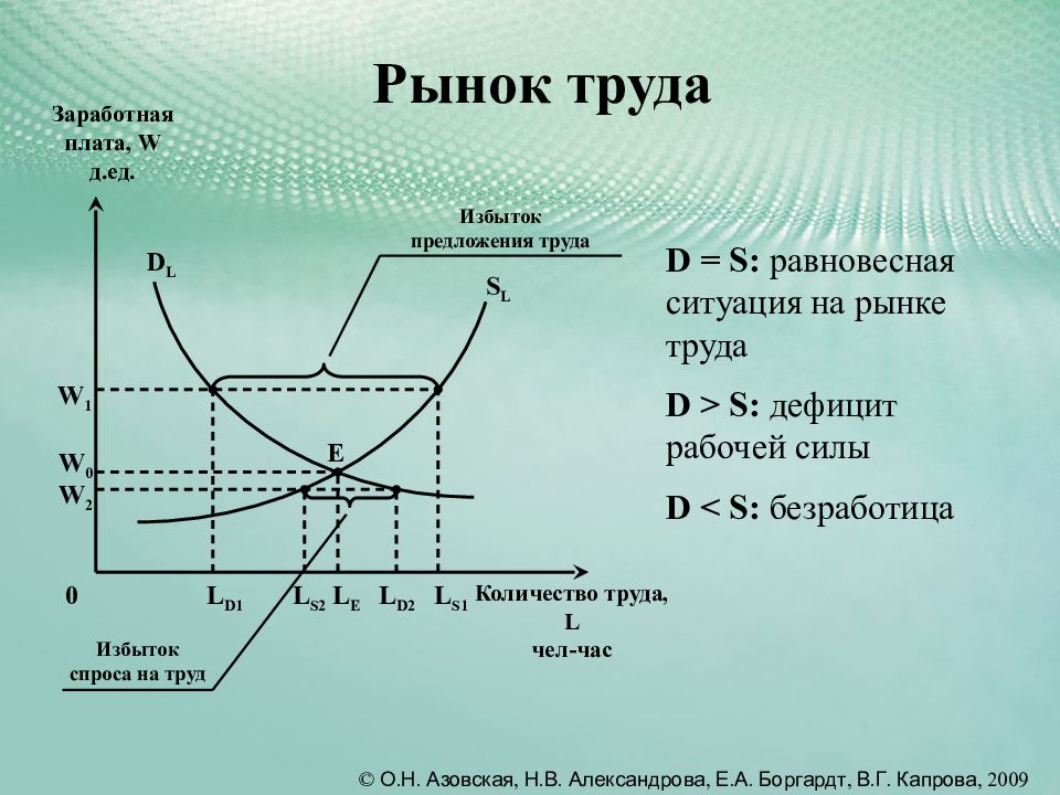 Сила спроса и предложения. Рынок ресурсов рынок труда. Избыток предложения труда. Функции рынка ресурсов. Ресурсы рынка труда.