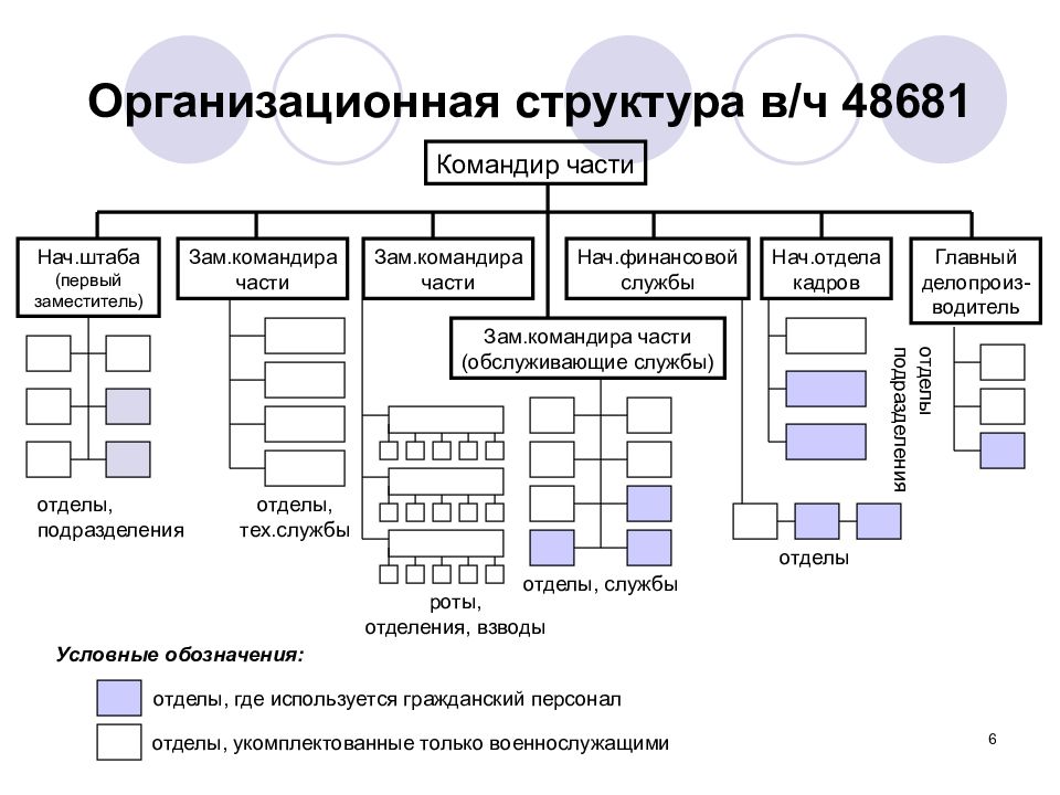 Дипломная работа организация кадровой работы. Организационная структура воинской части РФ. Организационная структура войсковой части. Организационная структура воинской части схема. Структура ВЧ.