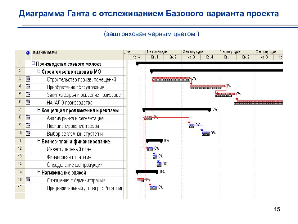 Виды диаграмм ганта. Диаграмма Ганта. Диаграмма Ганта с отслеживанием. Диаграмма Ганта производство. Диаграмма Ганта пример проекта.