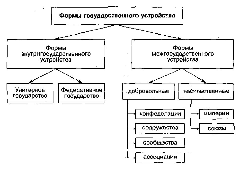 Форма государственного устройства картинки для презентации