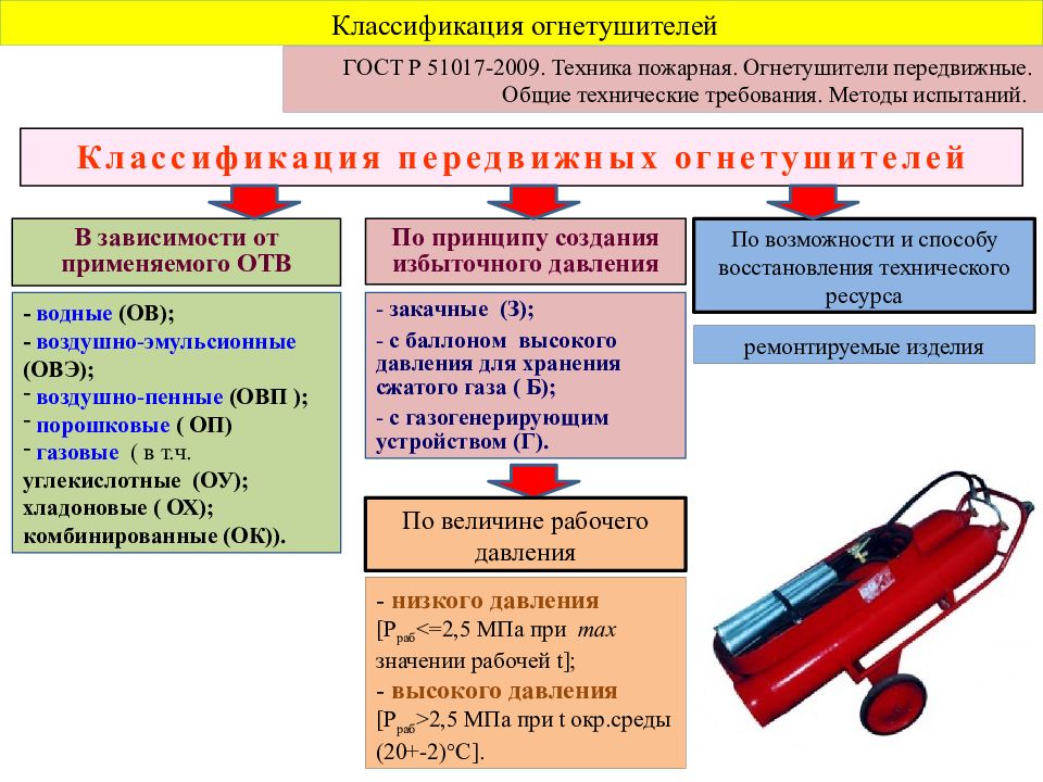 Схема классификации огнегасящих составов с указанием типов огнетушителей