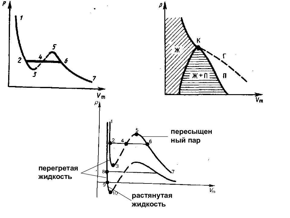 Жидкость и пары. Пересыщенный пар и перегретая жидкость. Пересыщенный пар метастабильное состояние. Перегретая жидкость и переохлажденный пар. Растянутая жидкость.