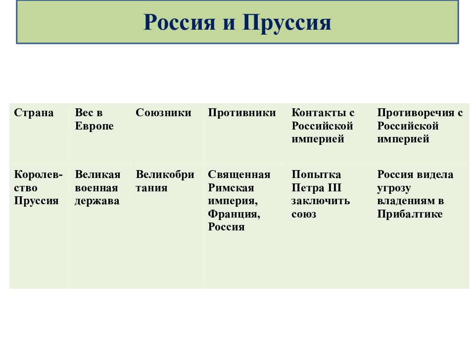 Вес страны. Страна вес в Европе союзники. Россия в системе международных отношений таблица. Пруссия вес в Европе союзники противники. Россия и Швеция Страна вес в Европе союзники противники.