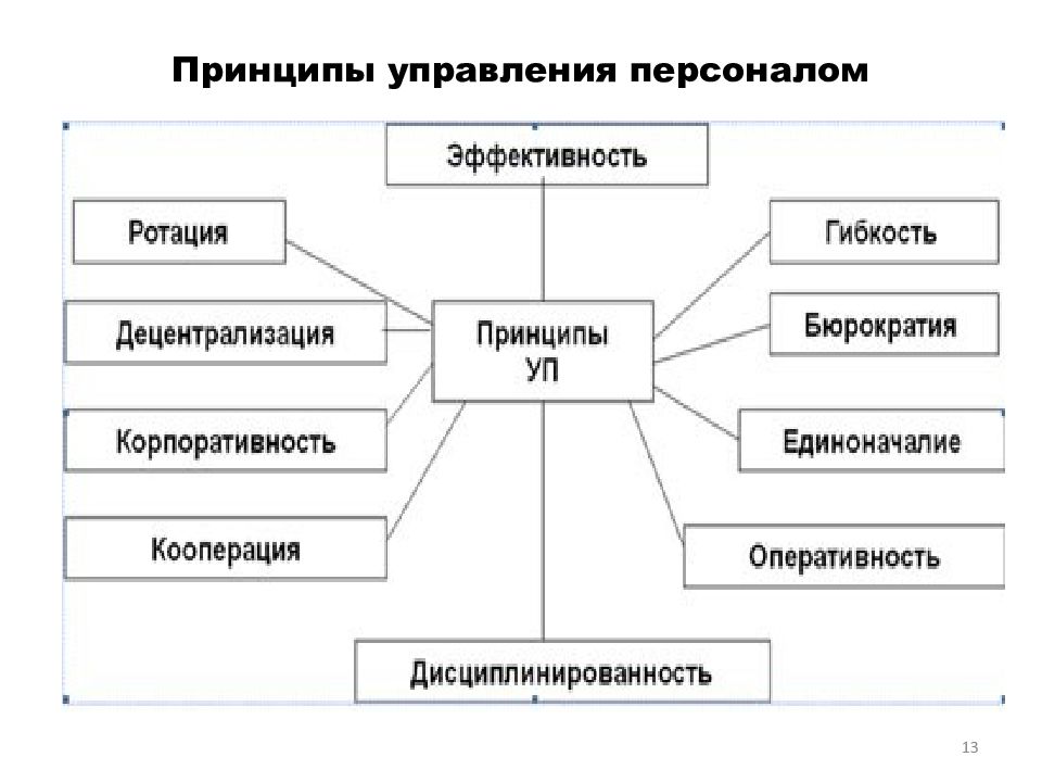 1 принципы управления персоналом. Принципы управления персоналом в России.