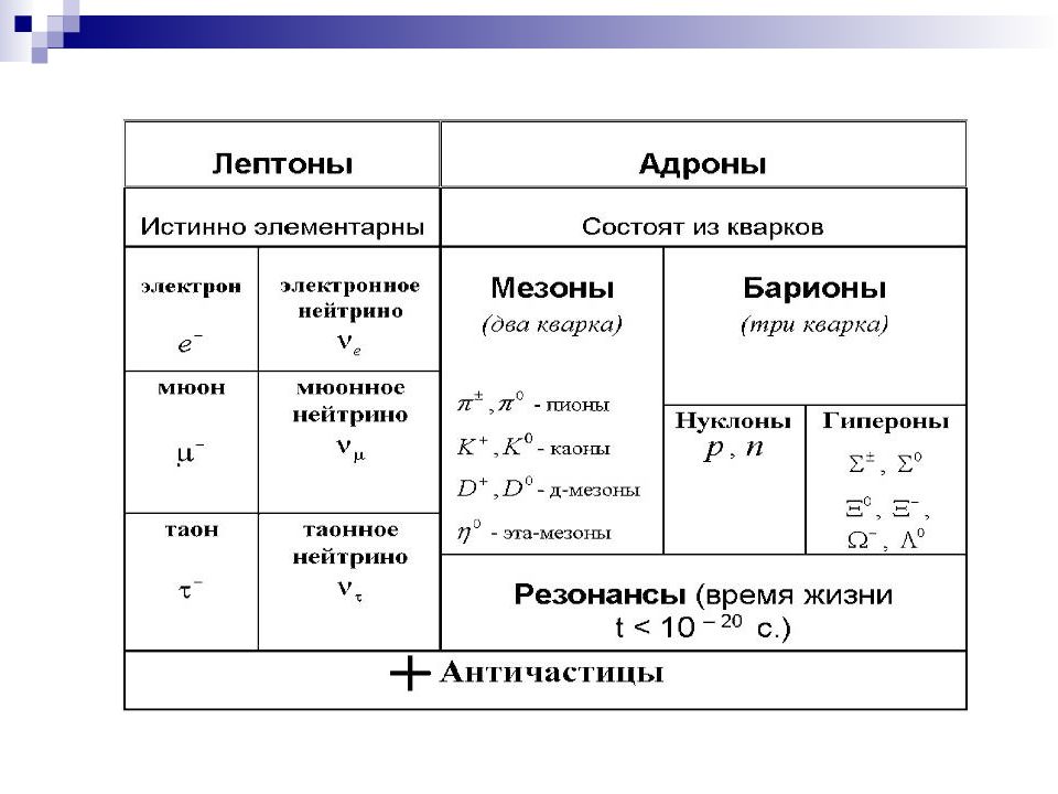 Классификация и структура адронов презентация