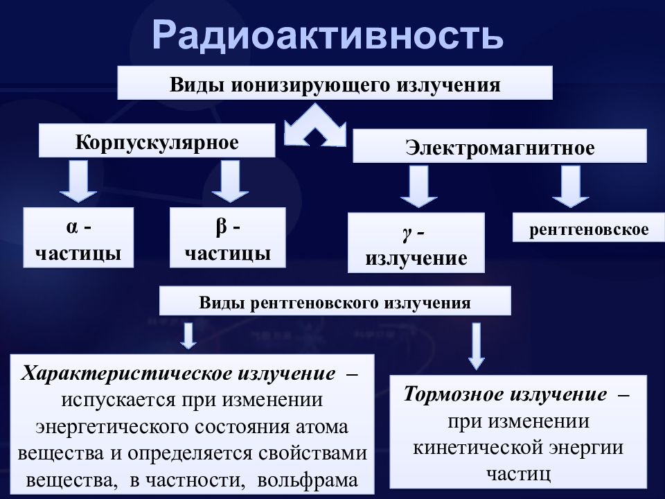 Радиоактивность виды радиоактивных излучений и их свойства. Виды ионизирующего излучения. Неионизирующее излучение виды. Виды ионизирующего излучен. Ионизирующие излучения виды.