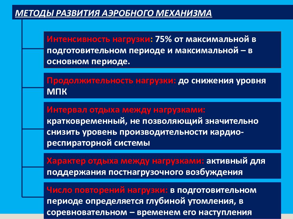 Физиология физического воспитания и спорта. Методы развития МПК. Методология развития региона. Кратковременных усилий методы. Аэробным механизмам интенсивности.