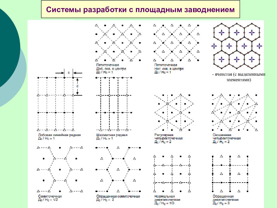 Рядная система. Блочная трехрядная система разработки. Семиточечная система разработки месторождений. 5 Точечная система заводнения. Рядная система разработки месторождения.