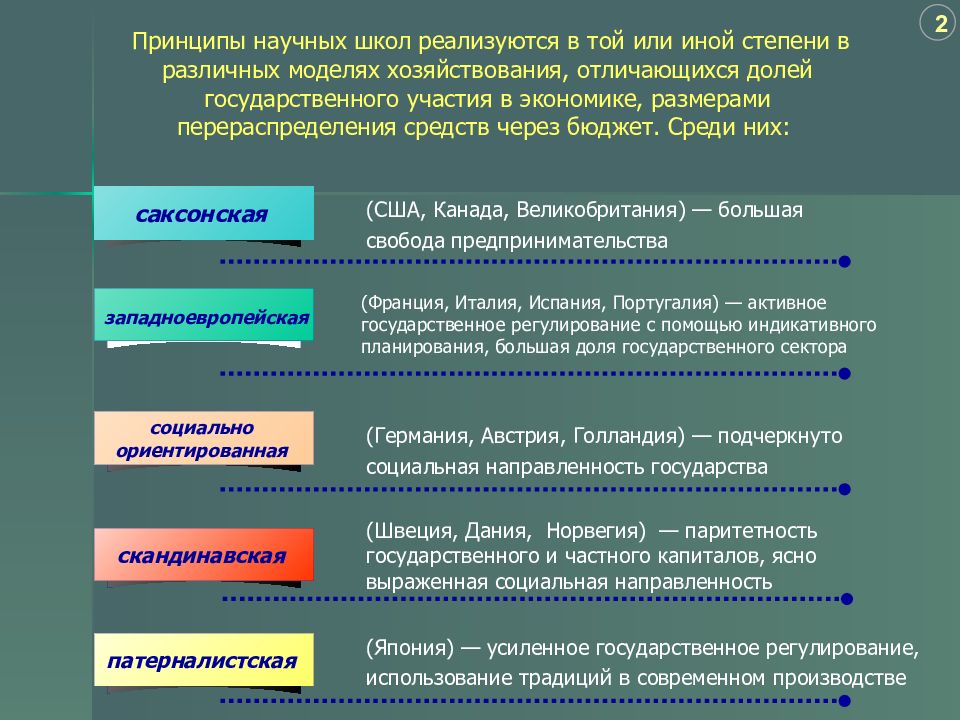 Системы управления зарубежных стран. Принципы государства США. Проблемы в госуправление зарубежных странах. Принцип Республики советов.