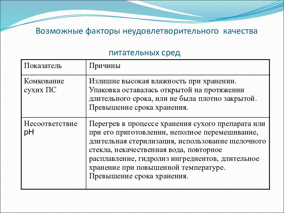 Возможные факторы неудовлетворительного качества питательных сред