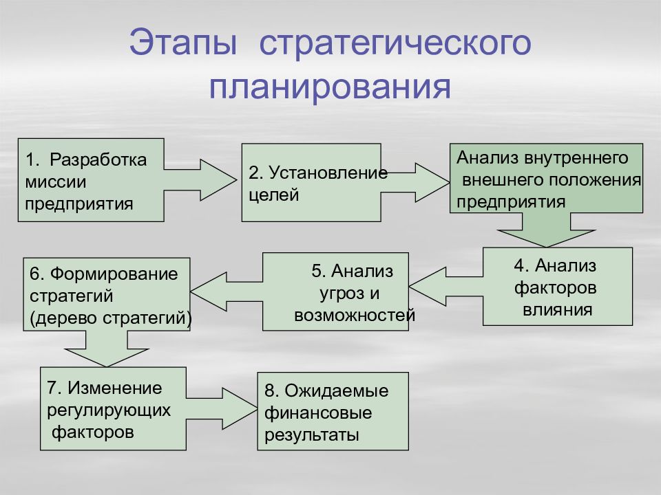 Первым этапом планирования является