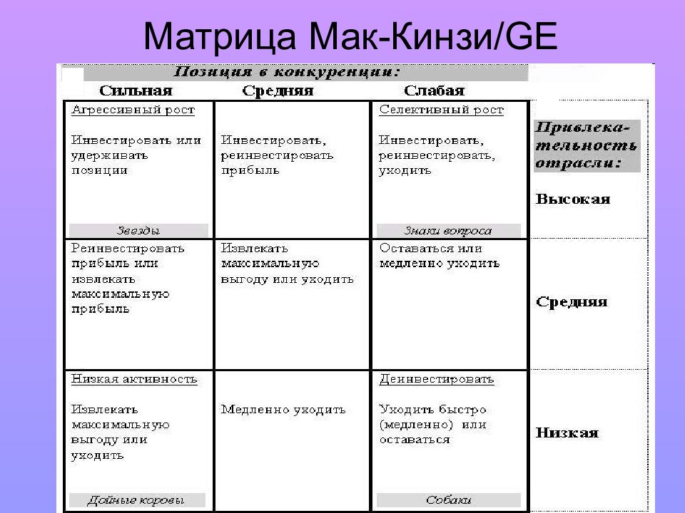 Матрица mckinsey. Матрицы БКГ, Мак-Кинзи. Матрица Мак Кинзи является развитием. Матрица Маккинзи победитель 2. Матрица Маккинзи( стратегический менеджмент).