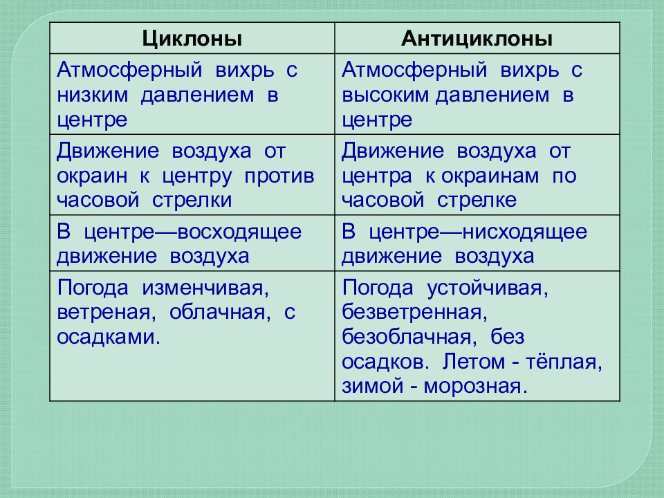 Атмосферные фронты циклоны. Атмосферные фронты циклоны и антициклоны. Таблица атмосферные фронты. Циклон таблица. Влияние на погоду циклона.