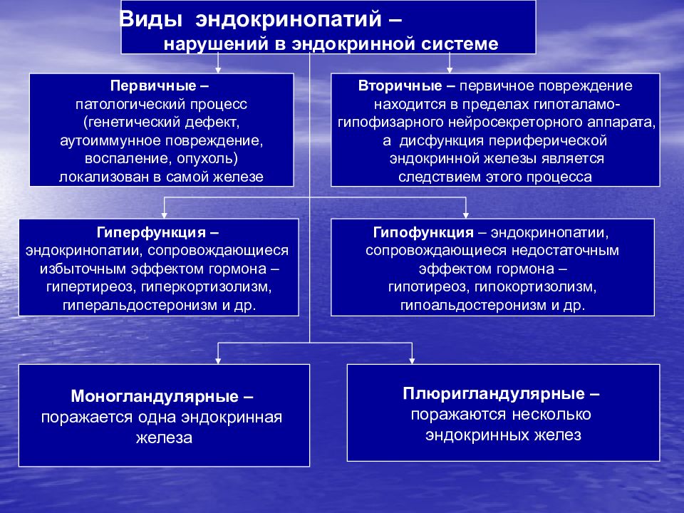 Что такое эндокринопатия. Классификация эндокринопатий патофизиология. Первичные и вторичные эндокринопатии. Общая этиология и патогенез эндокринопатий. Первичные энжоринопти.