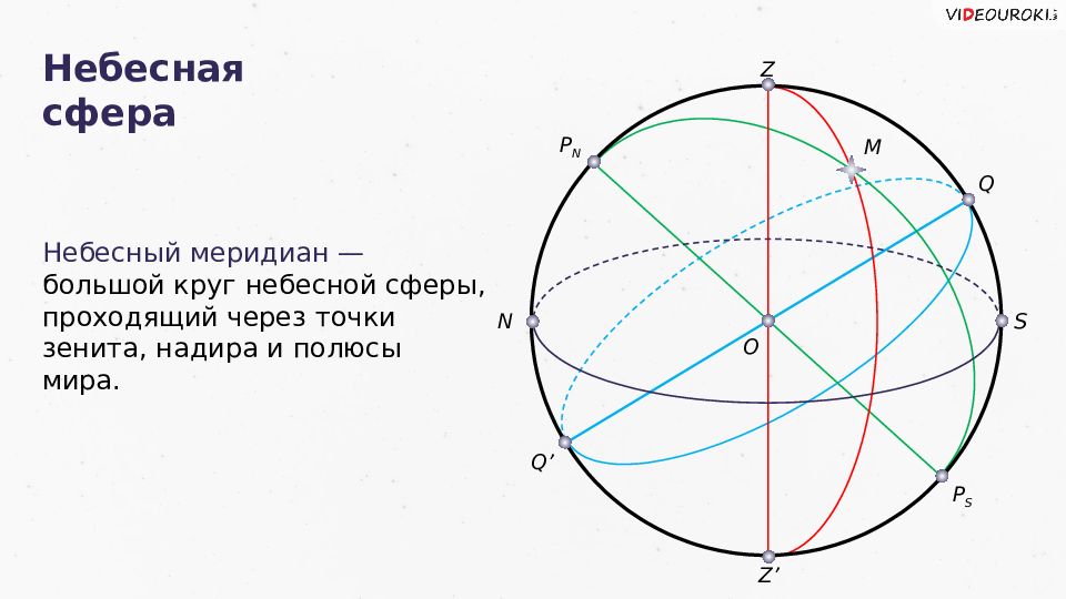 Круг небесной сферы. Небесный Меридиан на небесной сфере. Надир точка небесной сферы. Малый круг небесной сферы. Точки на небесном Меридиане.