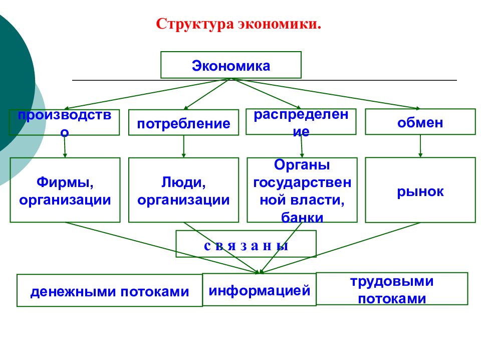 Структурная экономика россии. Структура экономики страны схема. Структурная схема экономики. Структура экономики кратко. Экономическая структура.
