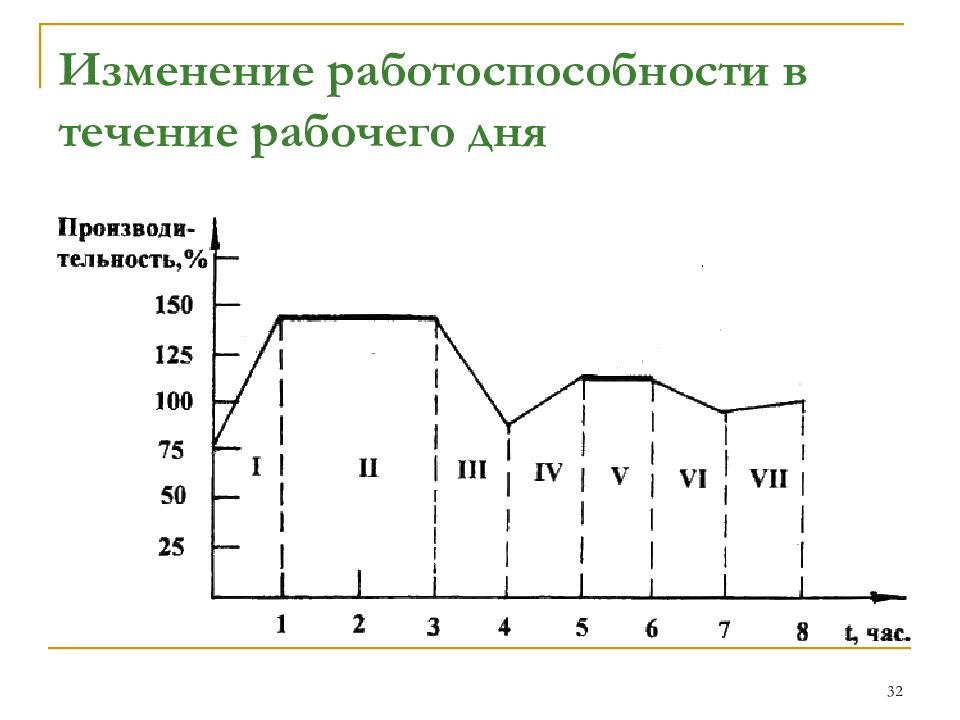 Пользуясь диаграммой работоспособности в течение рабочей недели отметьте только истинные ответы