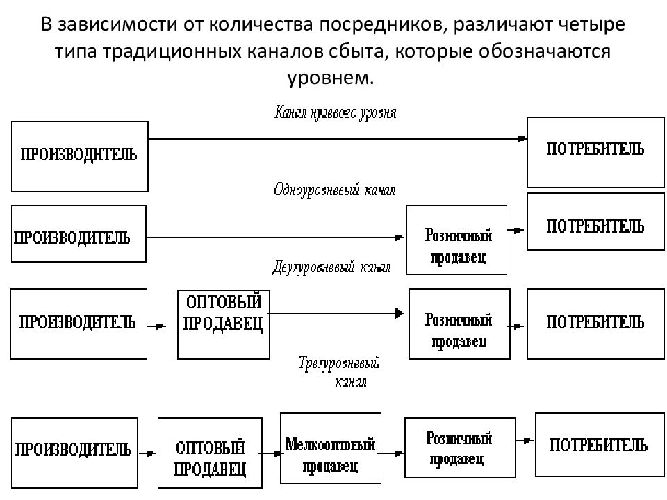 Типы посредников. Типы посредников в каналах сбыта. Четыре типа традиционных каналов сбыта. Каналы распределения сбытовой политики. Зависимость структуры канала распределения от типа товара..