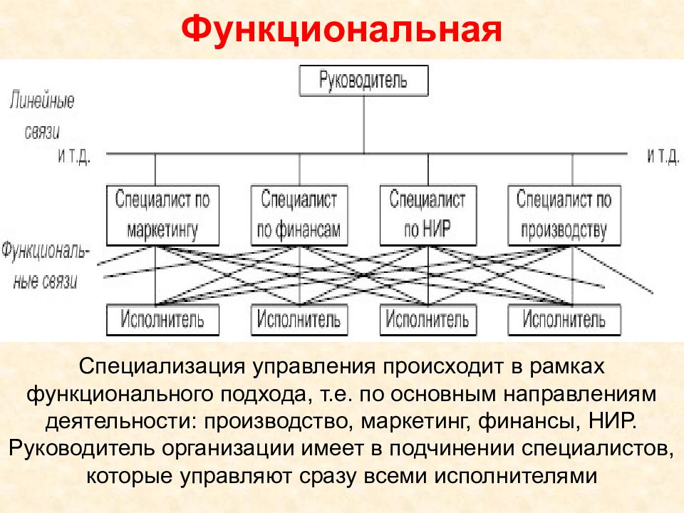 Виды структур управления