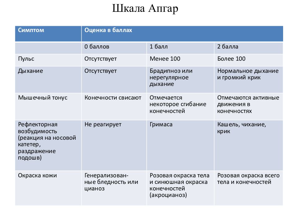 Признаки оценки по шкале апгар