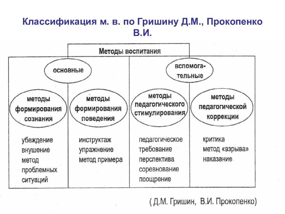 Формы воспитания и средства воспитания презентация