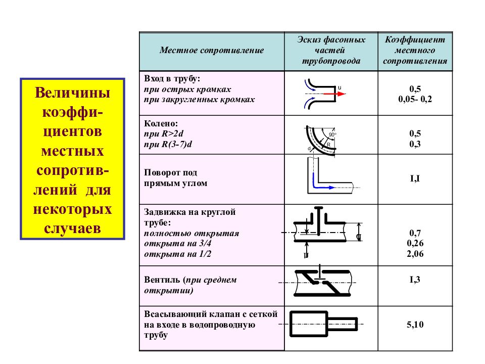 Сопротивление трубопровода. Сумма коэффициентов местных сопротивлений трубопроводов таблица. Коэффициент местного сопротивления при внезапном сужении. Местные гидравлические сопротивления таблица. Коэффициент местного гидравлического сопротивления таблица.