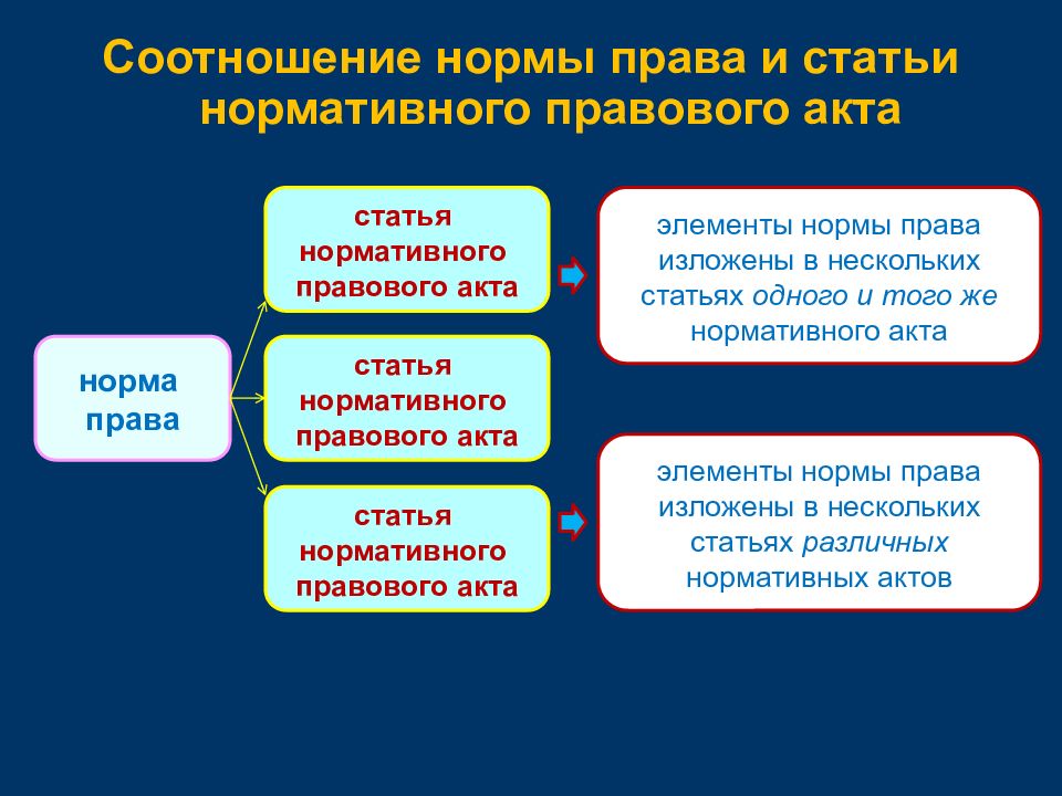 Норма права нормативный правовой акт презентация