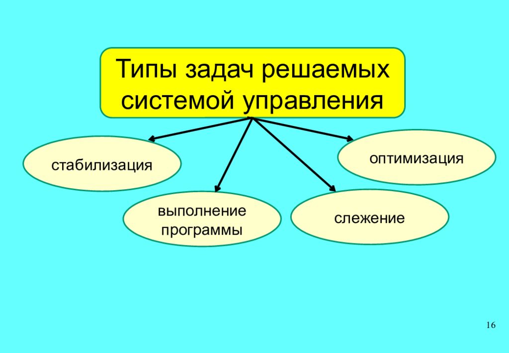 Типы задач систем управления. Виды задач управления. какую задачу решают автоматизированные системы управления кратко.