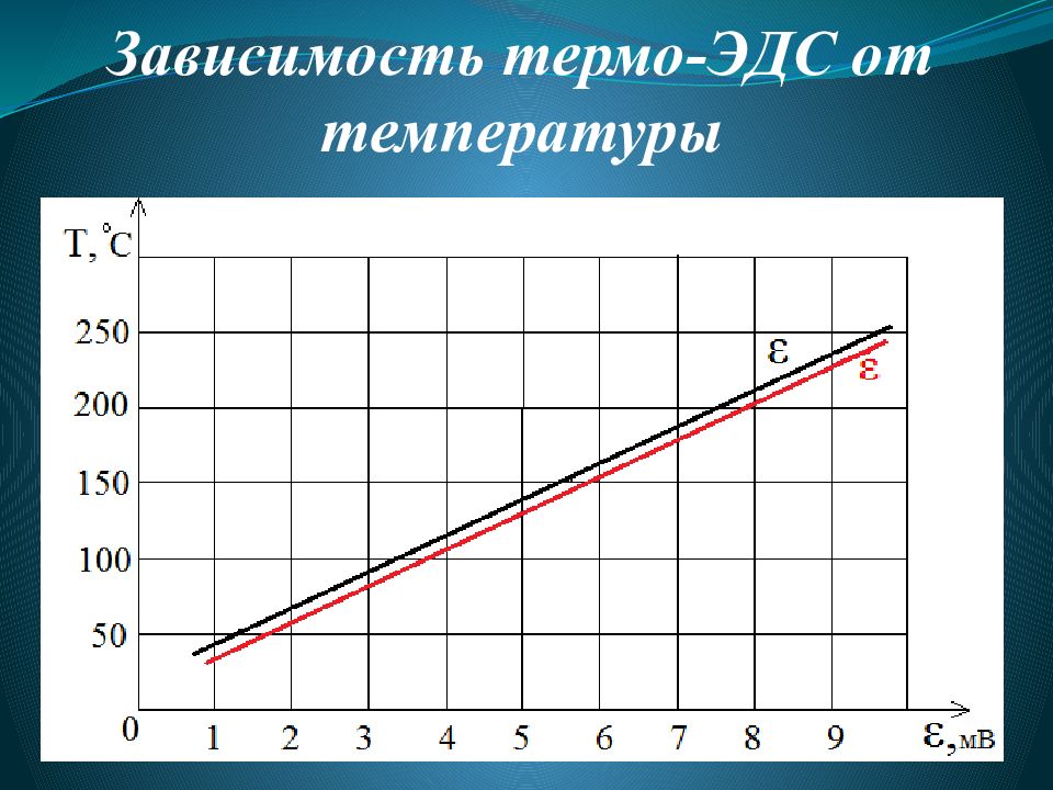 Зависимость 20. График зависимости термоэдс от разности температур. Зависимость термоэдс от температуры термопары.