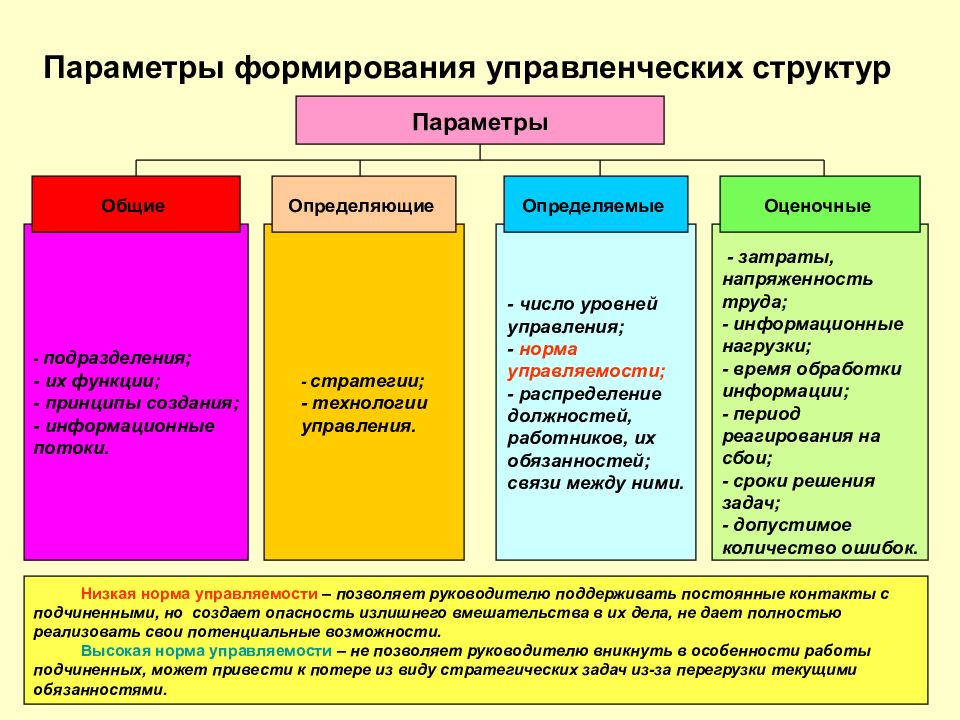 Параметры структуры. Принципы формирования управленческой структуры. Нормативная структура в менеджменте. Федеральное агентство железнодорожного транспорта структура.