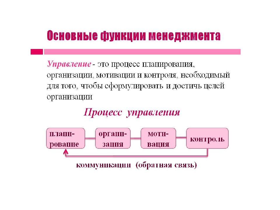 Презентация на тему функции менеджмента