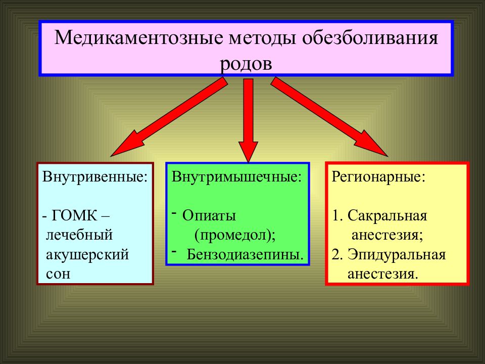 Обезболивание в родах презентация