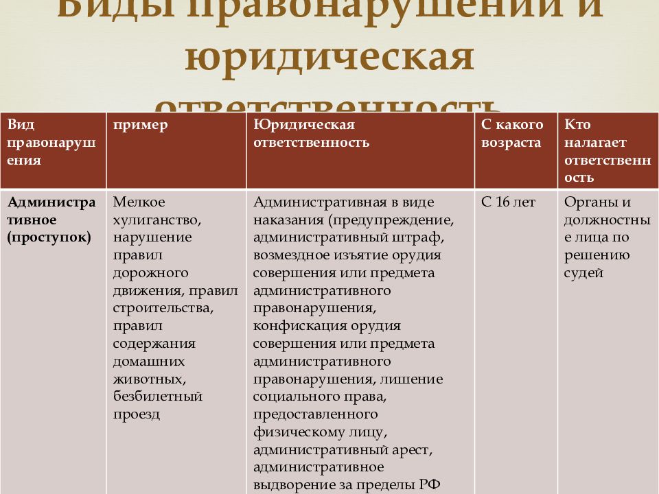 Вам предложено подготовить презентацию о видах юридической ответственности в рф