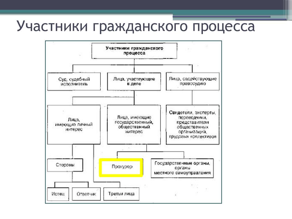 План субъекты гражданского процесса