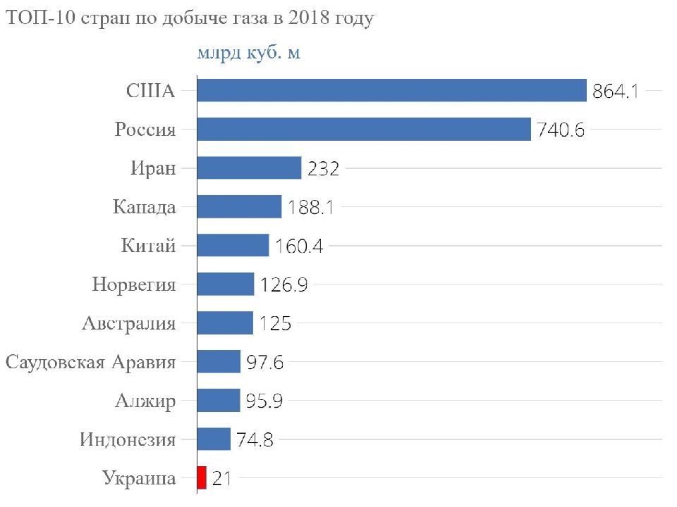 Выделите первую десятку газодобывающих стран используйте типовой план