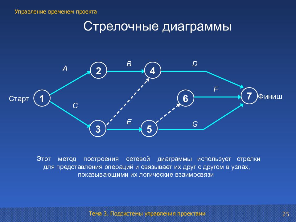 Диаграмма тайм менеджмент