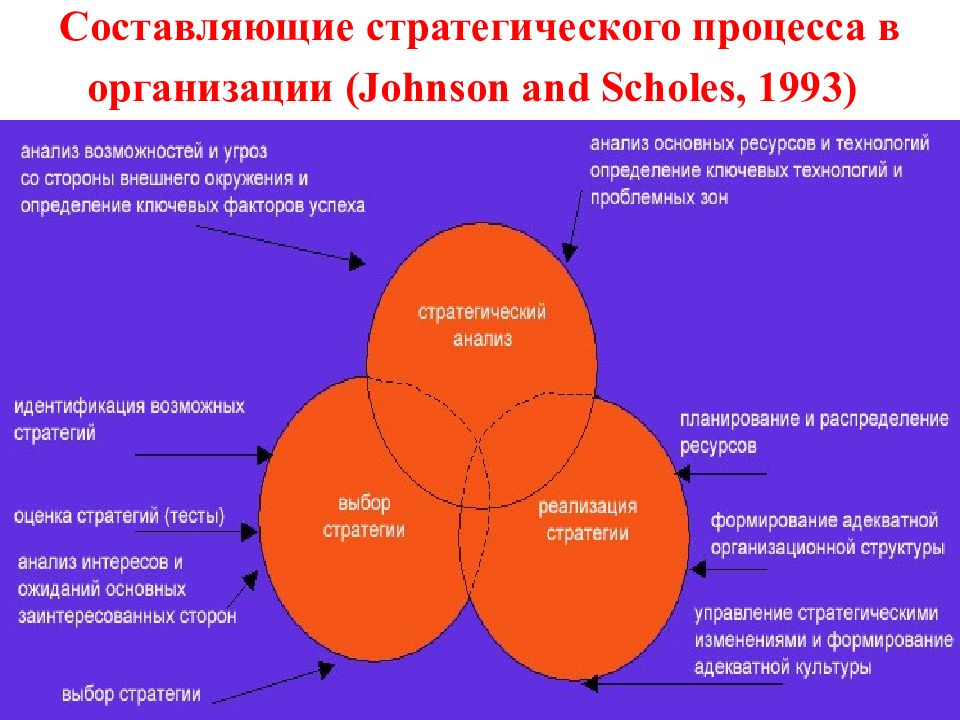 Составляющие фирмы. Модель стратегического процесса Джонсона и Скоулза. Стратегические составляющие. Стратегия развития компании Джонсон и Джонсон. Составляющие стратегии развития фирмы.