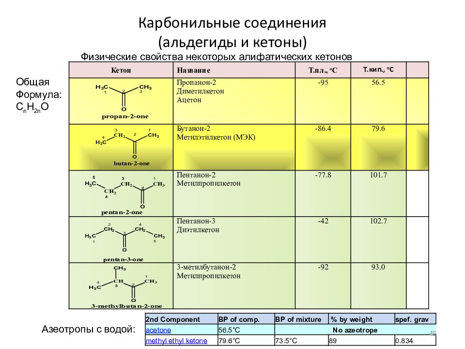 Вещества содержащие азот