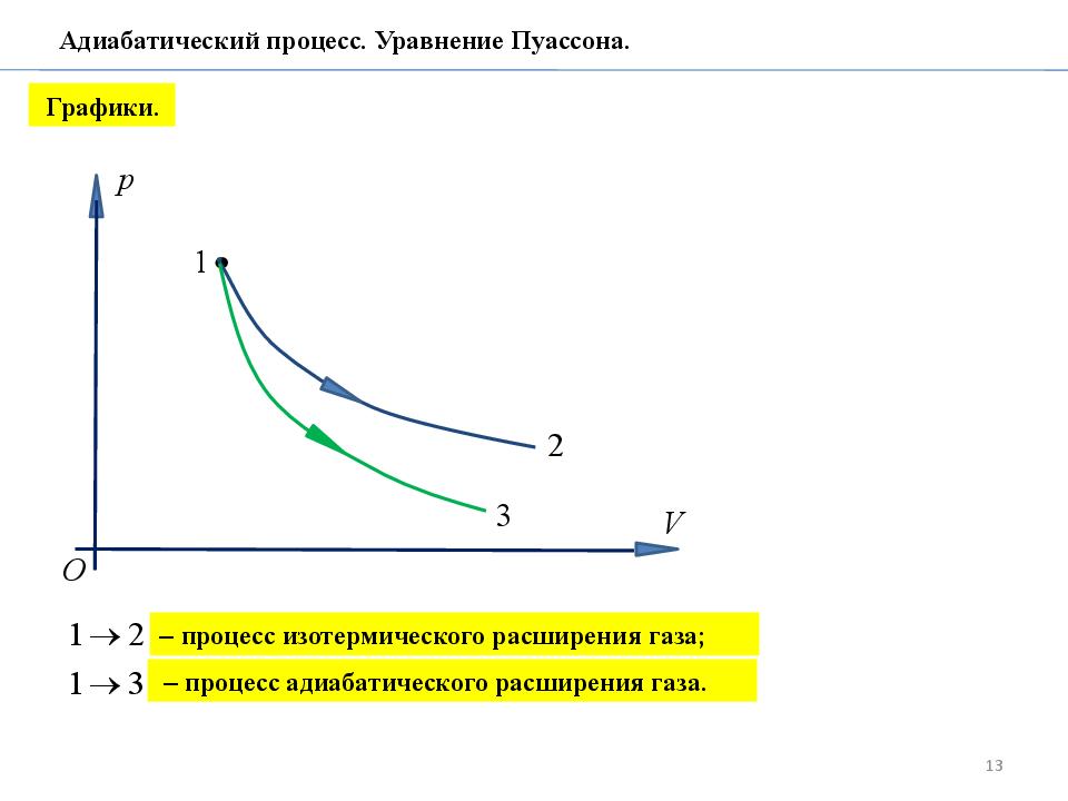 Адиабатический газ. Адиабатный процесс график и уравнение. Адиабатический процесс графики. Уравнение адиабатического процесса в координатах. Адиабатический процесс расширения.