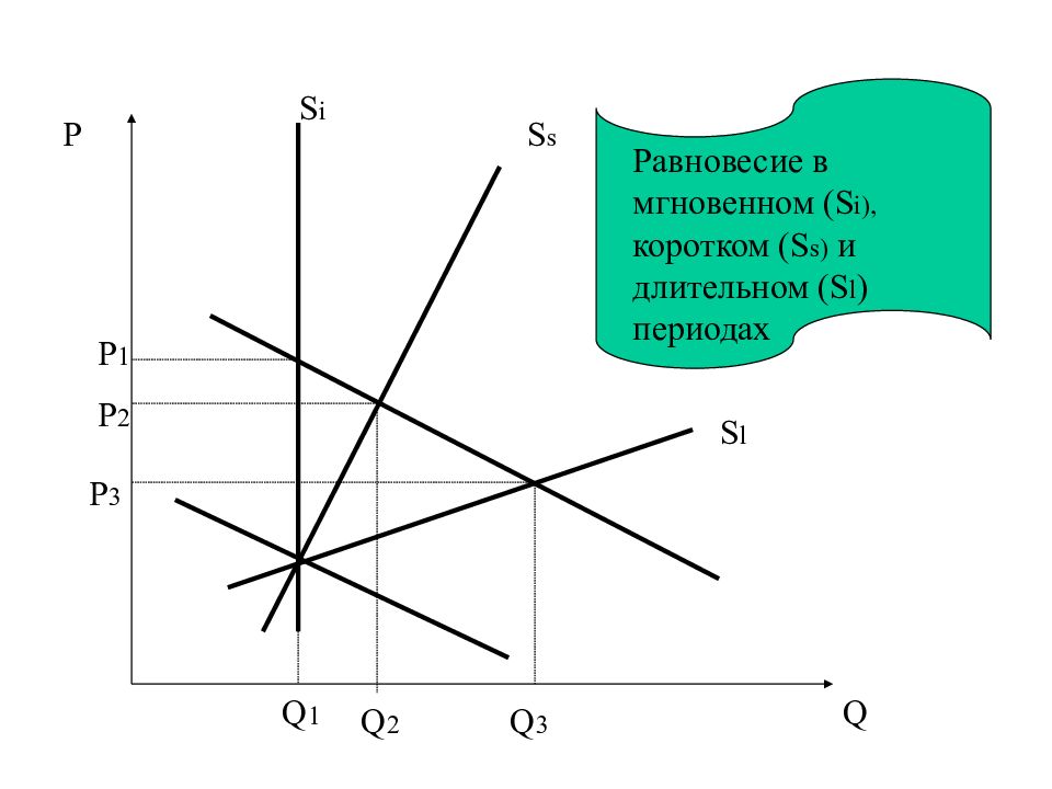 Анализ спроса. Анализ спроса и предложения. Равновесие в мгновенном коротком и длительном периодах. Анализ спроса и предложения презентация. Предложение в мгновенном периоде.