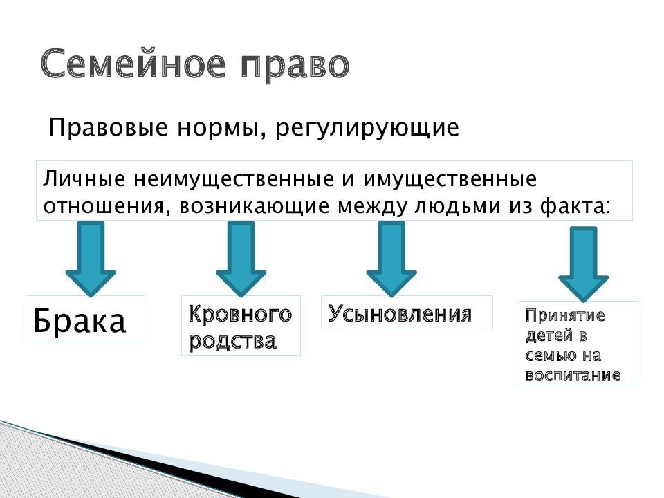 Презентация семейное право подготовка к егэ