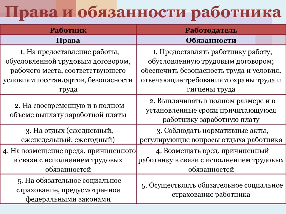 Презентация права и обязанности сторон трудового договора