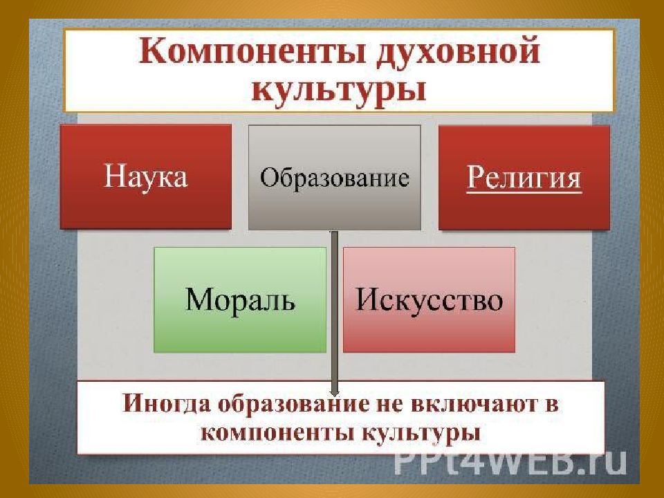 Мораль искусство и религия как элементы духовной культуры презентация