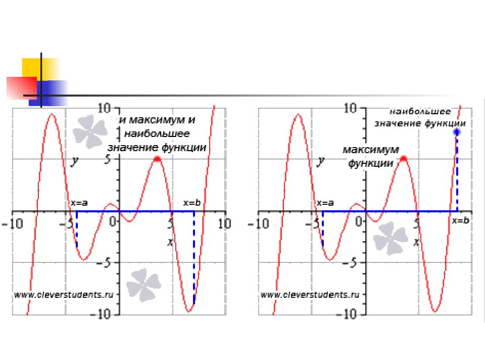 Значение максимума функции. Максимум функции. Наибольшее и наименьшее значение функции максимум и минимум. Наибольшее значение функции это максимум. Наибольшее значение функции и максимум функции.