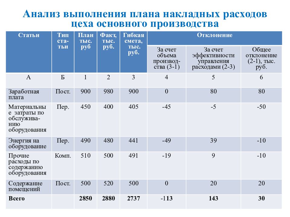 Затраты цеха. Анализ накладных расходов. План факт анализ расходов. Накладные статьи расходов. Планирование накладных расходов.